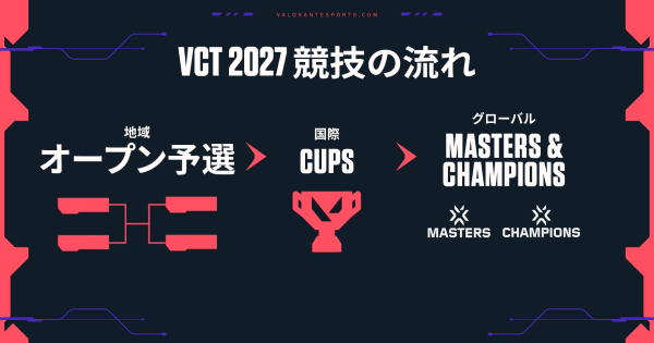 【VALORANT】VCT2027はリーグ制廃止・トーナメント方式へ移行、全チームに世界大会出場のチャンスが【ヴァロラント】