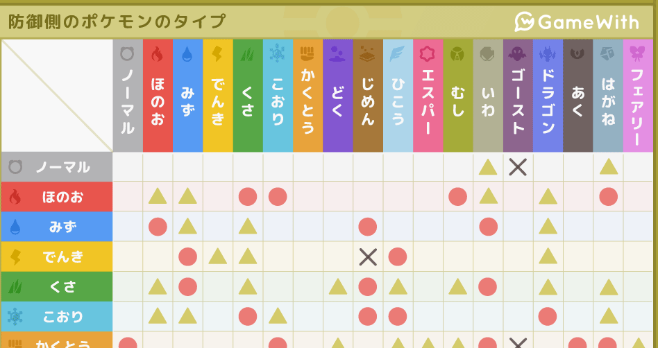 タイプ相性表と弱点一覧
