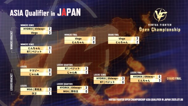 アジア予選大会、勝者決定！