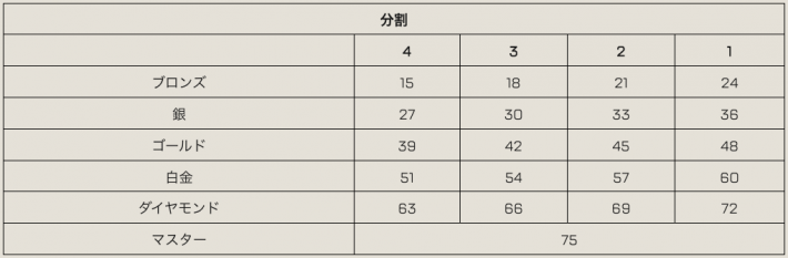 Apex ランクマッチの分布とポイント シーズン13 ゲームウィズ