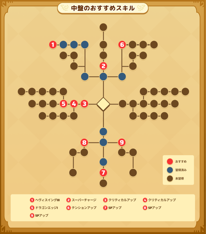 傭兵の中盤のおすすめスキル