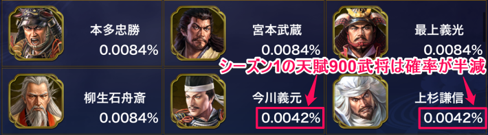 シーズン1の天賦900武将は確率が半減