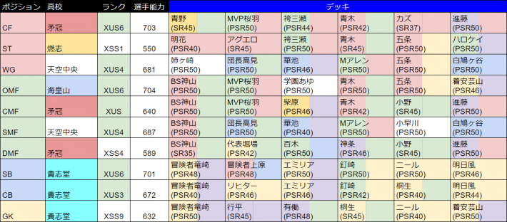 パワサカ 週刊 今週の最強選手 各ポジション最強選手まとめ パワフルサッカー ゲームウィズ
