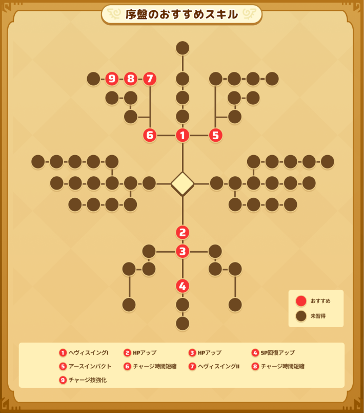 傭兵の序盤のおすすめスキル