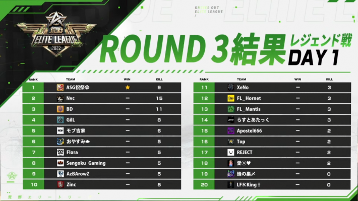レジェンド戦 DAY1 ROUND 3 結果