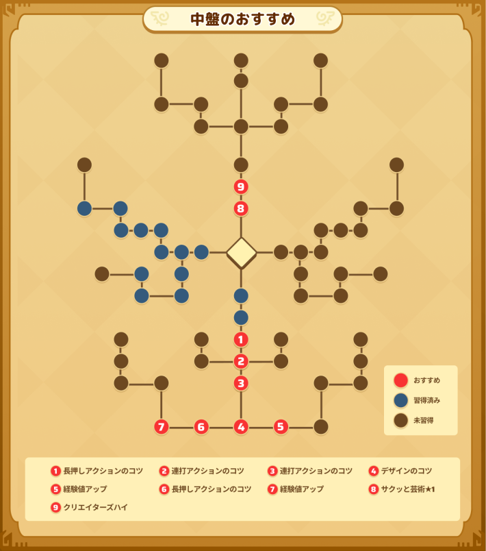 芸術家の中盤のおすすめスキル