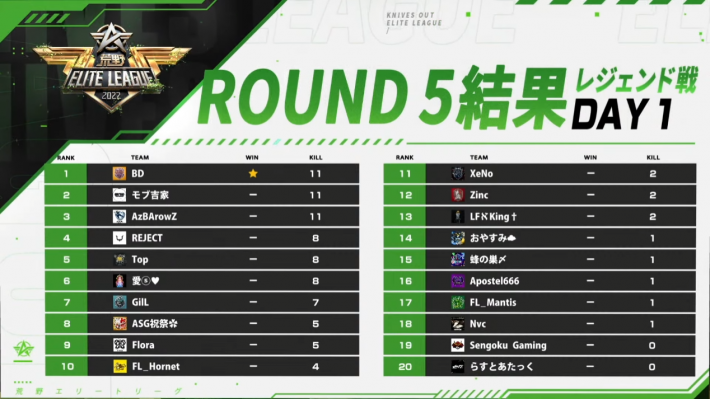 レジェンド戦 DAY1 ROUND 5 結果