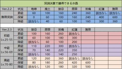 崩壊3rd 無限深淵の攻略と報酬 ゲームウィズ