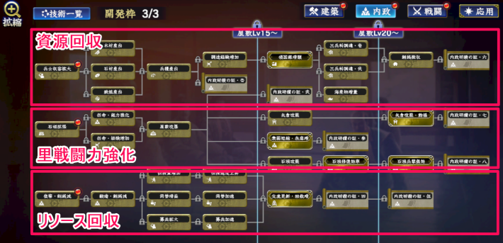 内政の技術ツリー