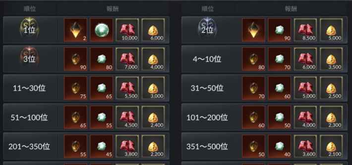 セブンナイツ2 ギルド戦 Gvg のルールと報酬 ゲームウィズ