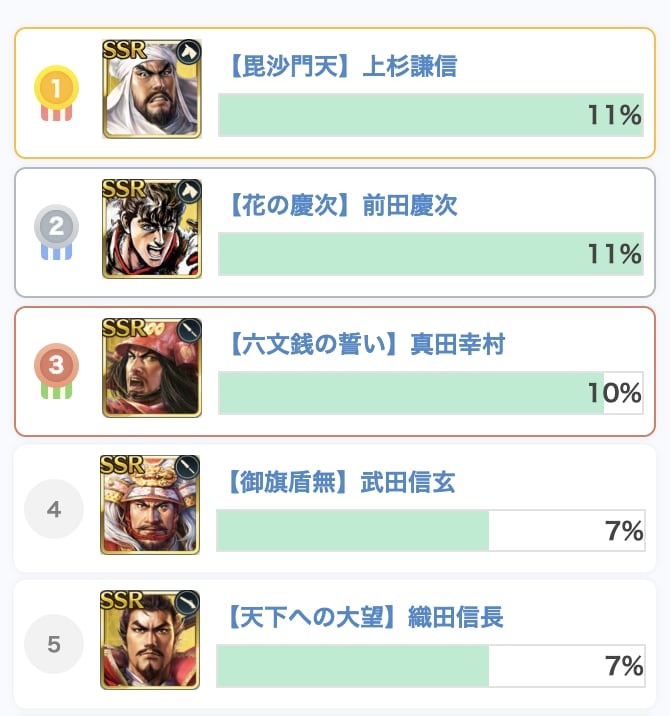 最強武将(キャラ)ランキングの画像