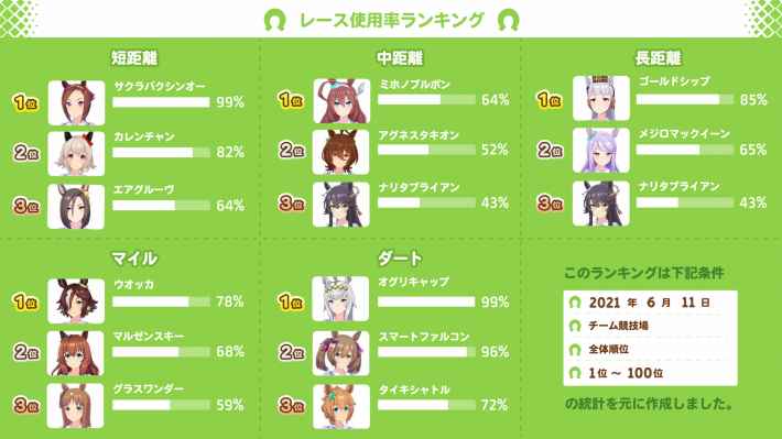 チーム競技場使用率まとめ6/11