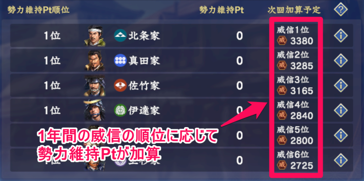 勢力維持Ptの稼ぎ方