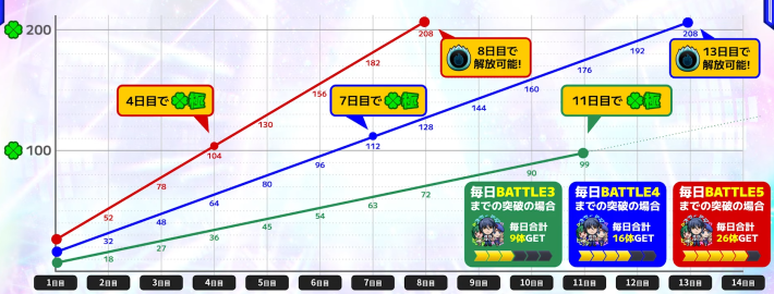 運極だけなら99体集めれば良い