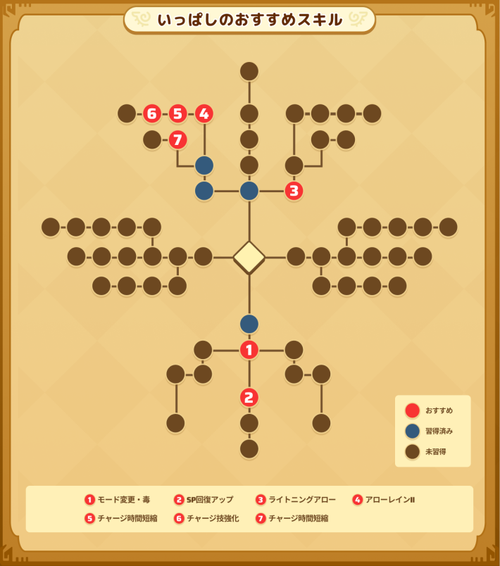 狩人のいっぱしのおすすめスキル