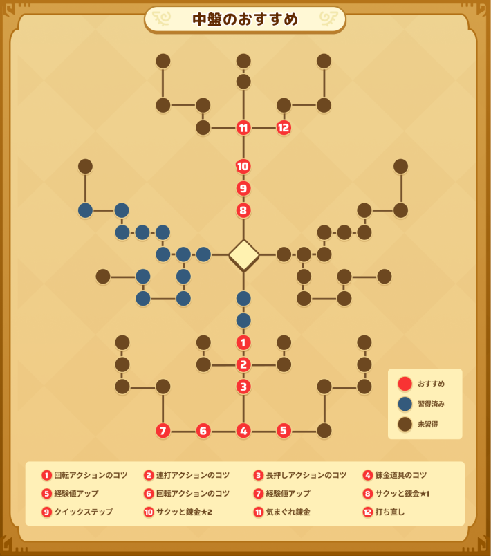 錬金術師の中盤のおすすめスキル