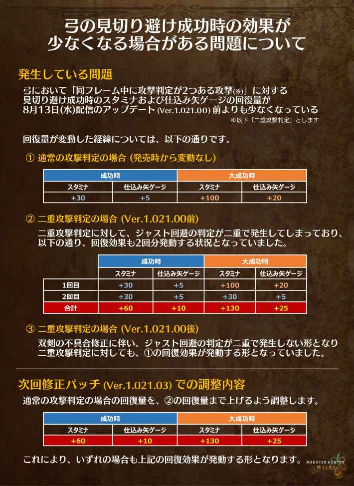 Ver.1.021.03の弓調整内容