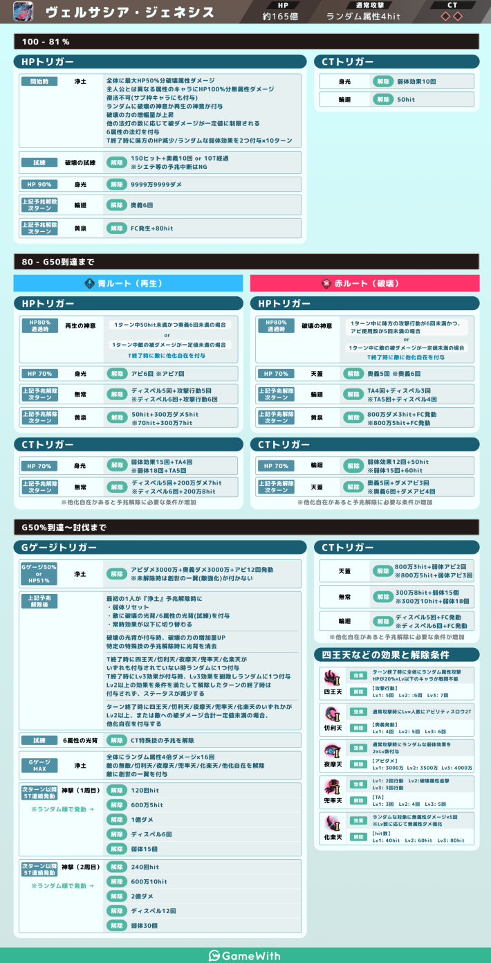 グラブルのヴェルサシア行動表