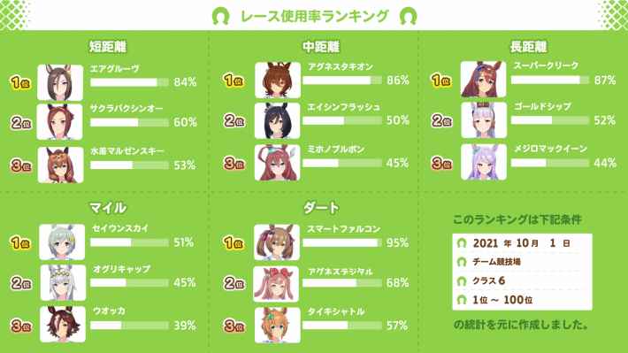 チーム競技場使用率まとめ(10/1)