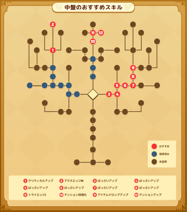 木こりの中盤のおすすめスキル