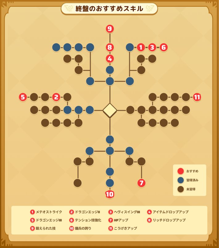 傭兵の終盤のおすすめスキル