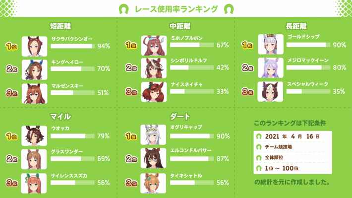 チーム競技場使用率まとめ4/16
