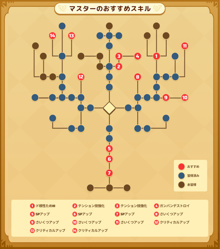採掘師のマスターのおすすめスキル振り