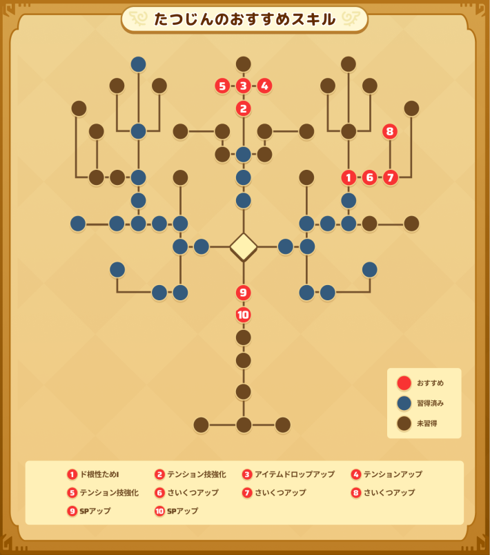 採掘師のたつじんのおすすめスキル振り