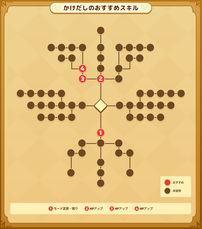 狩人のかけだしのおすすめスキル