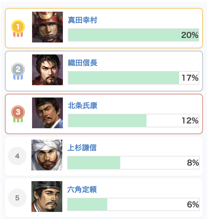 最強武将ランキングの画像