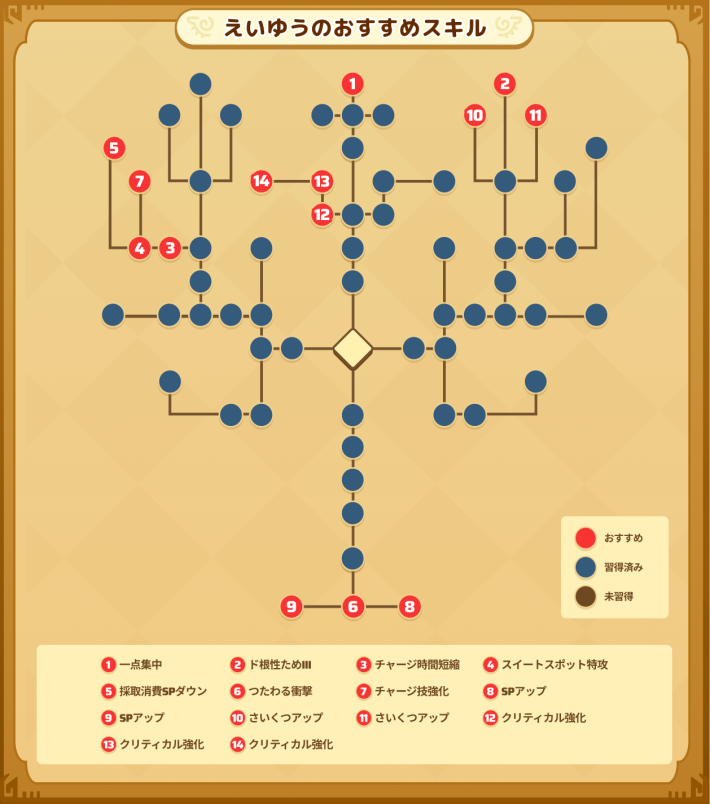 採掘師のえいゆうのおすすめスキル振り