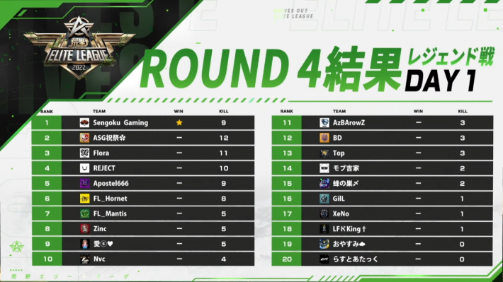 レジェンド戦 DAY1 ROUND 4 結果