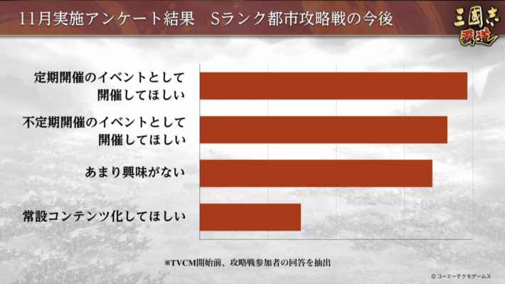 三國志 覇道 最新アップデート イベント 生放送情報まとめ ゲームウィズ Gamewith