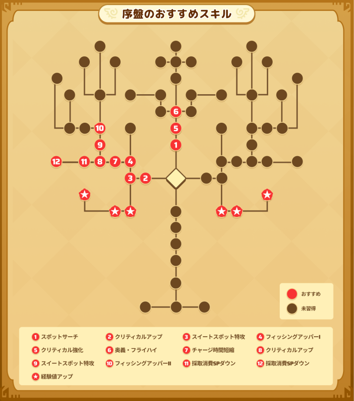 釣り人の序盤のおすすめスキル