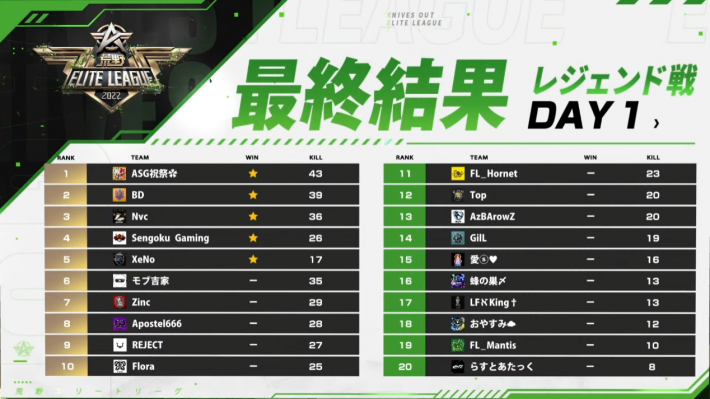 レジェンド戦DAY1 最終結果