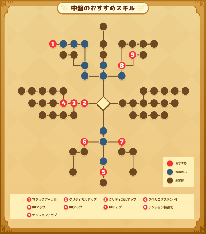 魔法使いの中盤のおすすめスキル