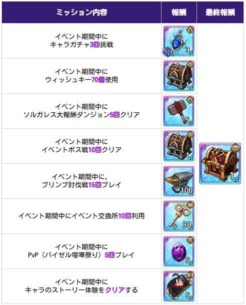 グラクロ今やるべきことチェッカーの画像