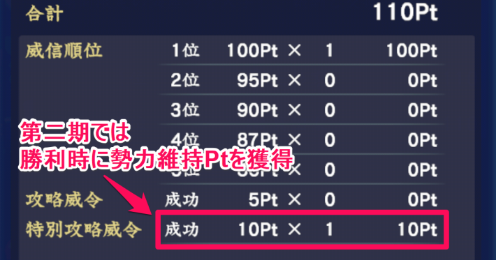 第二期では勝利時に勢力維持Ptを獲得