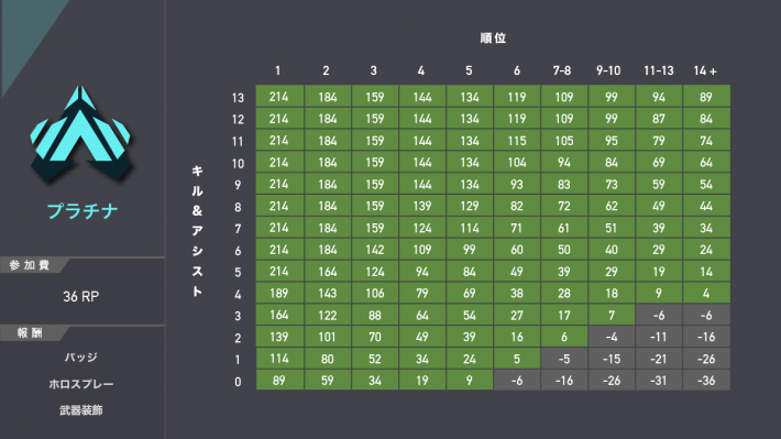 Apex ランクマッチの分布とポイント シーズン12 ゲームウィズ