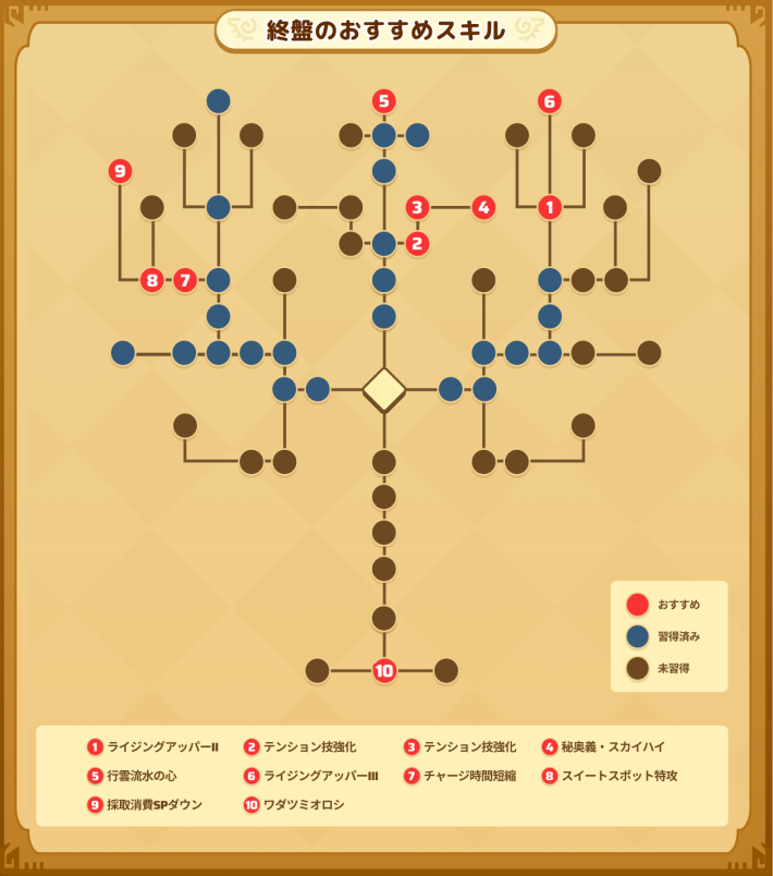釣り人の終盤のおすすめスキル