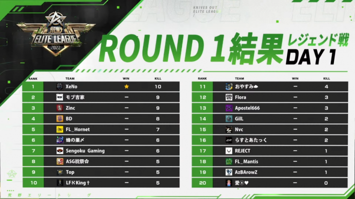 レジェンド戦DAY1 ROUND1 結果