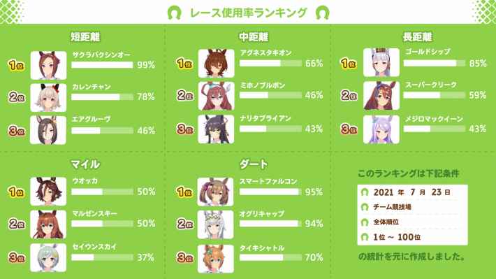 チーム競技場使用率まとめ(7/23)