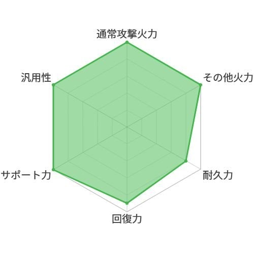 エキゾティック・スリー_性能