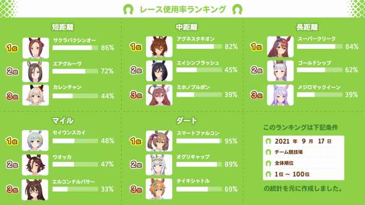チーム競技場使用率まとめ(9/17)