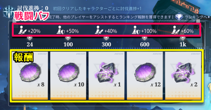 討伐進捗を進めて報酬とバフを獲得