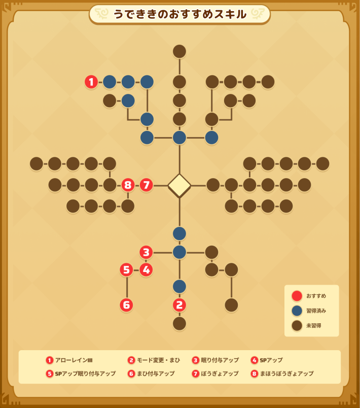 狩人のうでききのおすすめスキル