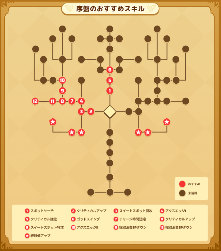 木こりの序盤のおすすめスキル
