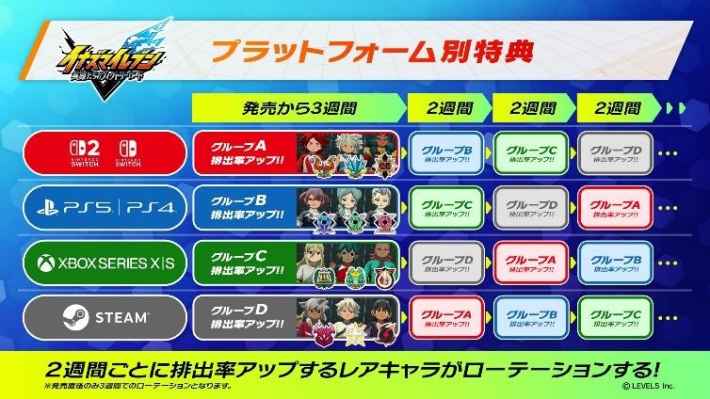 プラットフォーム別特典のローテーション表。各プラットフォームで排出率がアップするキャラクターグループが2週間ごとに変わる様子が示されている。