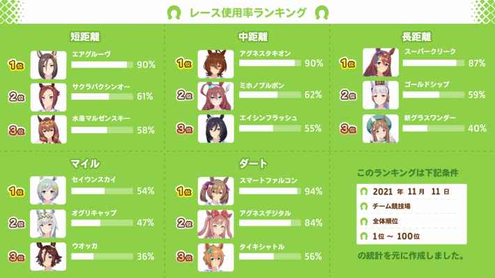 チーム競技場使用率まとめ(11/11)