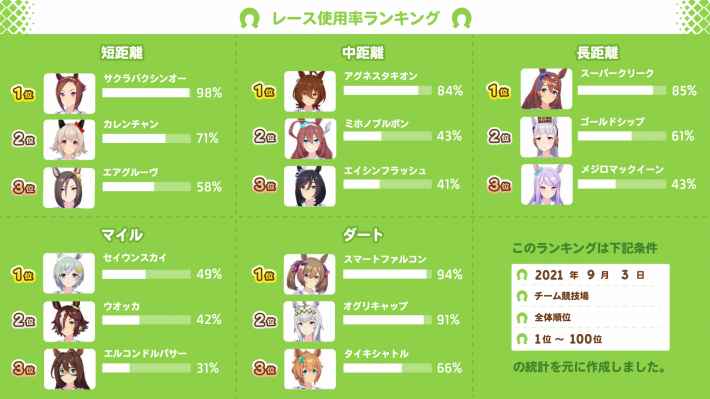 チーム競技場使用率まとめ(9/3)